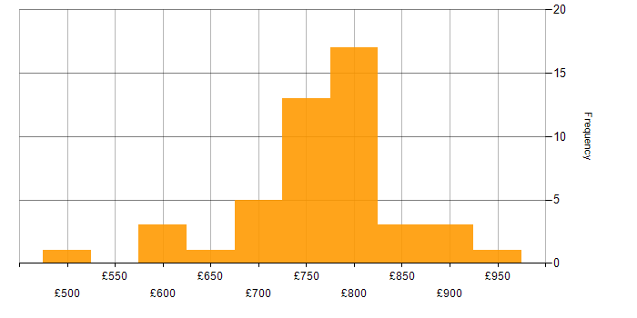 Daily rate histogram for OpenLink in the UK