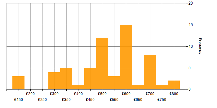 Daily rate histogram for Operational Acceptance Testing in the UK
