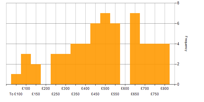 Daily rate histogram for Operations Analyst in the UK