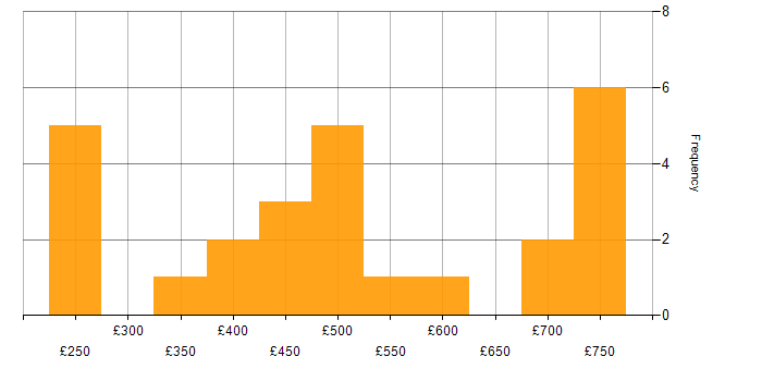 Daily rate histogram for Operations Manager in the UK
