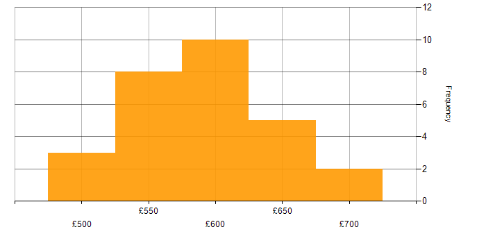 Daily rate histogram for Oracle Solutions Architect in the UK