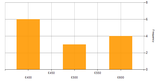 Daily rate histogram for Oracle Specialist in the UK