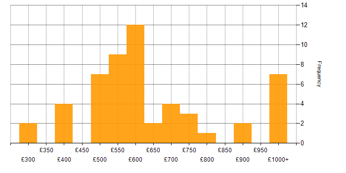 Daily rate histogram for Order to Cash in the UK