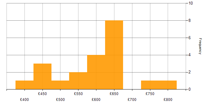 Daily rate histogram for OSCP in the UK