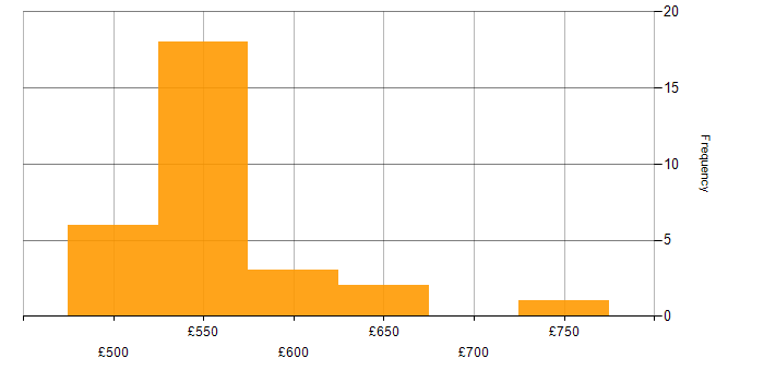 Daily rate histogram for OSINT in the UK