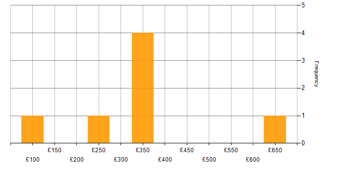 Daily rate histogram for Pay per click in the UK