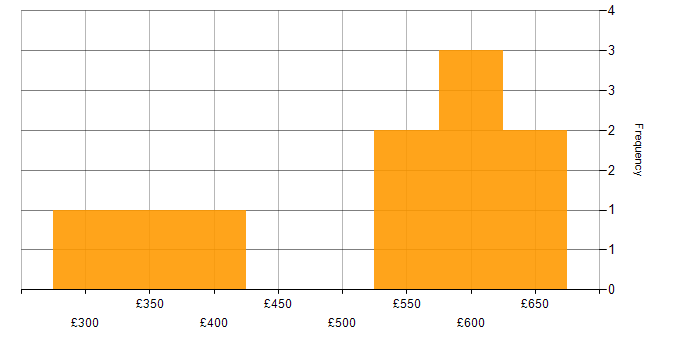 Daily rate histogram for Payments Project Manager in the UK