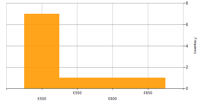 Daily rate histogram for Payroll Manager in the UK