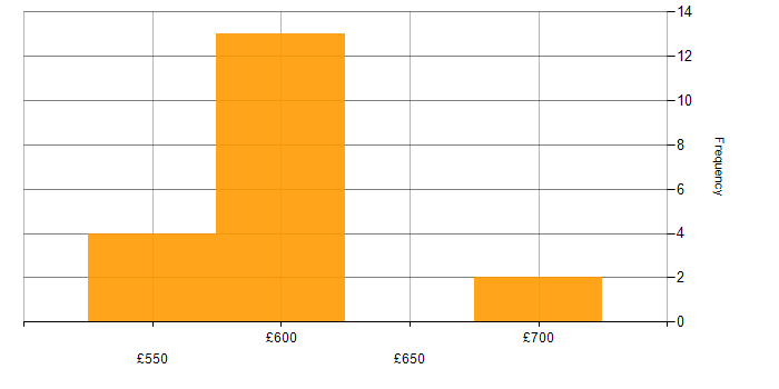 Daily rate histogram for Pega Developer in the UK