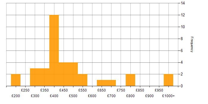 Daily rate histogram for Performance Improvement in the UK