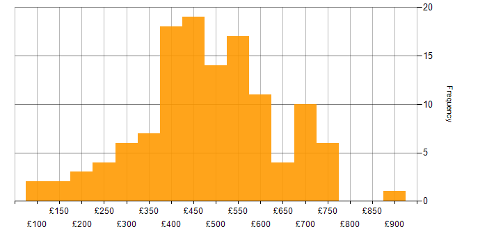 Daily rate histogram for Performance Metrics in the UK