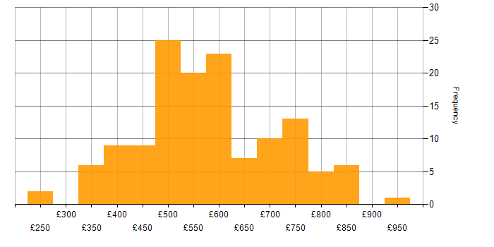 Daily rate histogram for Performance Optimisation in the UK