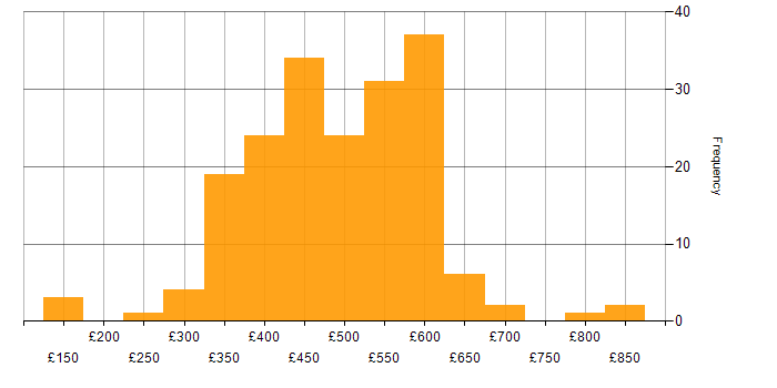 Daily rate histogram for Performance Testing in the UK