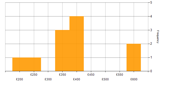 Daily rate histogram for Photography in the UK