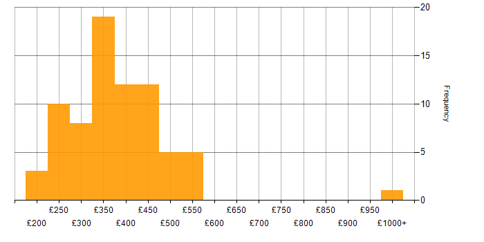 Daily rate histogram for PHP Developer in the UK