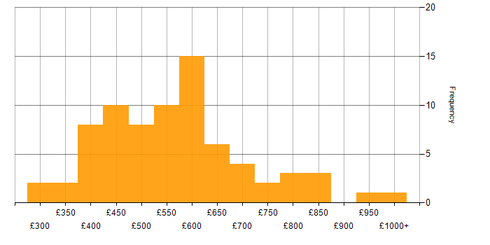 Daily rate histogram for Physical Data Model in the UK