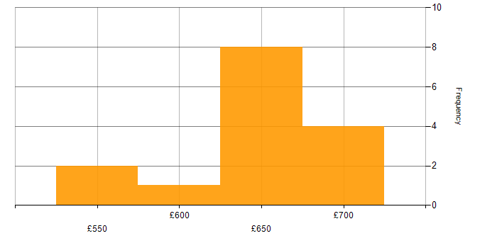 Daily rate histogram for Ping Identity in the UK