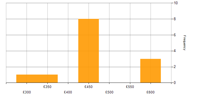 Daily rate histogram for Play Framework in the UK