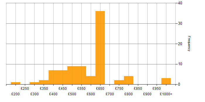 Daily rate histogram for PLM in the UK