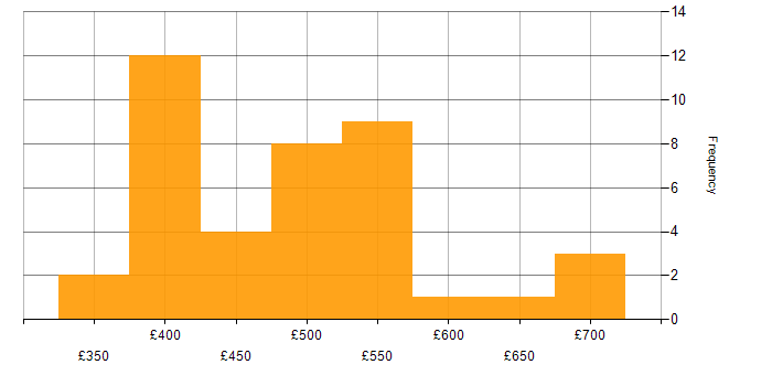 Daily rate histogram for PMO Lead in the UK
