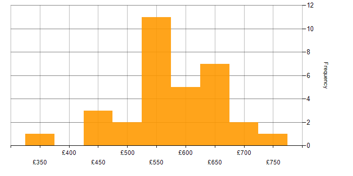 Daily rate histogram for Portfolio Manager in the UK