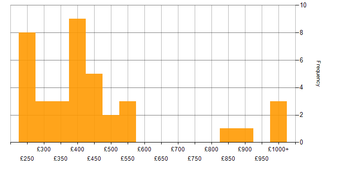 Daily rate histogram for Power Apps Developer in the UK