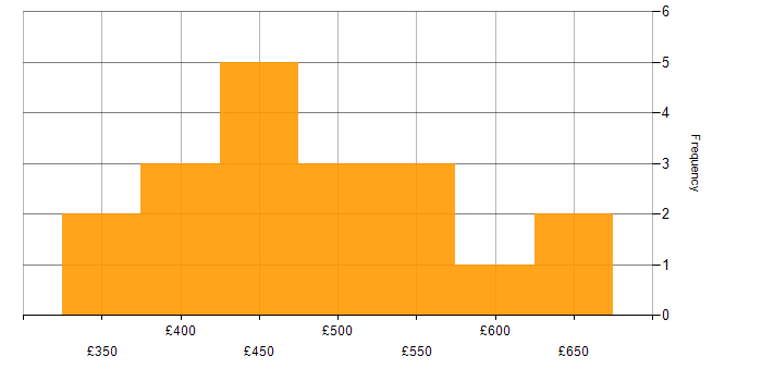 Daily rate histogram for Power BI Consultant in the UK
