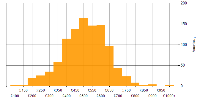 Daily rate histogram for PowerShell in the UK