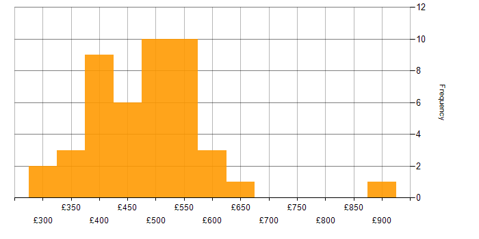 Daily rate histogram for Predictive Modelling in the UK