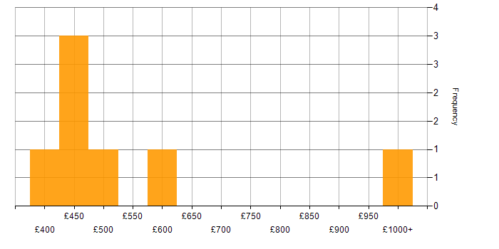 Daily rate histogram for Presales Consultant in the UK