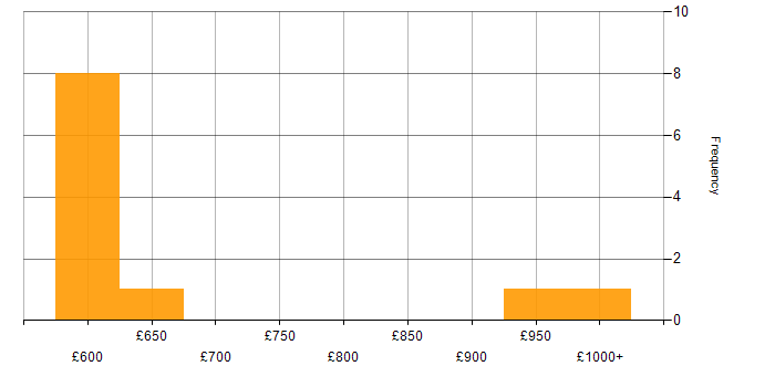 Daily rate histogram for Pricing Analyst in the UK