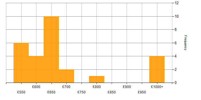 Daily rate histogram for Principal Architect in the UK