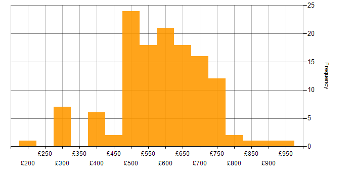 Daily rate histogram for Privileged Access Management in the UK
