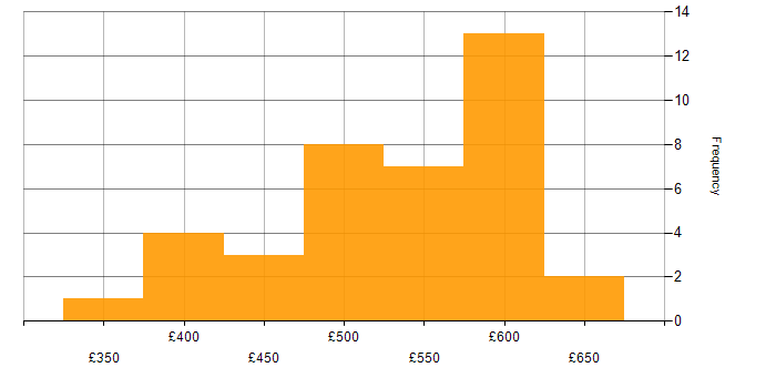 Daily rate histogram for Proactive Management in the UK