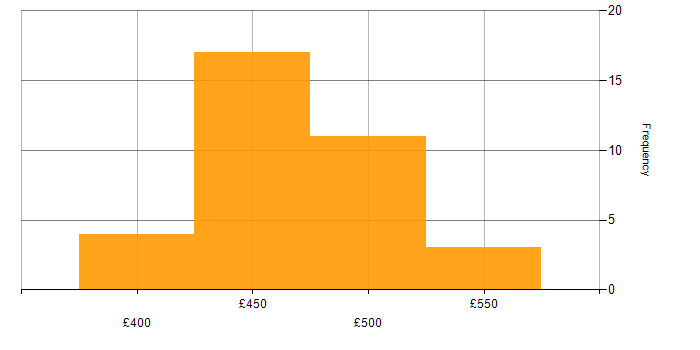 Daily rate histogram for Problem Manager in the UK