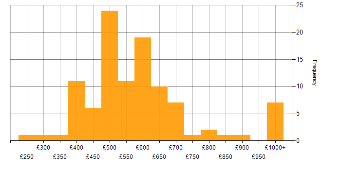 Daily rate histogram for Procure-to-Pay in the UK