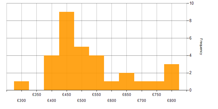 Daily rate histogram for Procurement Manager in the UK