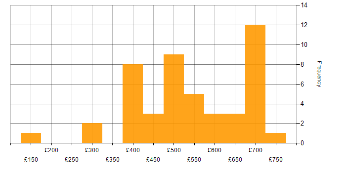 Daily rate histogram for Product Analyst in the UK