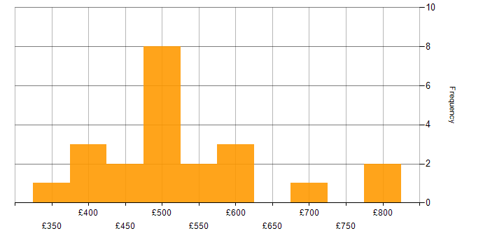 Daily rate histogram for Product Designer in the UK