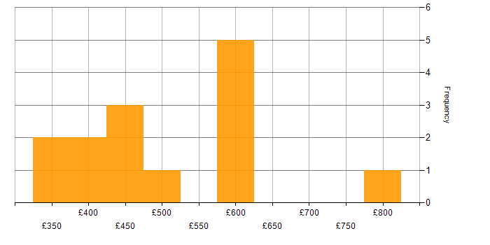 Daily rate histogram for Product Lead in the UK
