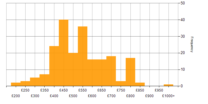 Daily rate histogram for Product Management in the UK