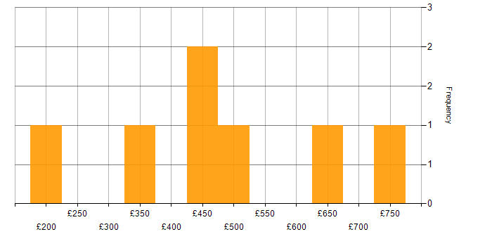 Daily rate histogram for Product Specialist in the UK