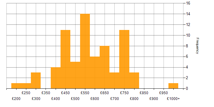 Daily rate histogram for Product Vision in the UK