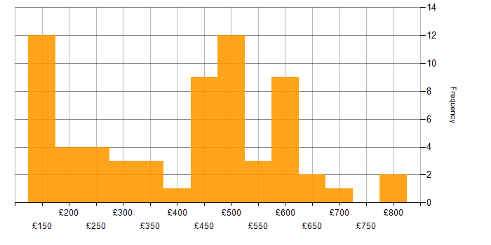 Daily rate histogram for Project Analyst in the UK
