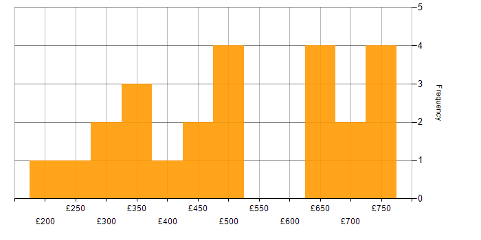Daily rate histogram for Project Change Manager in the UK