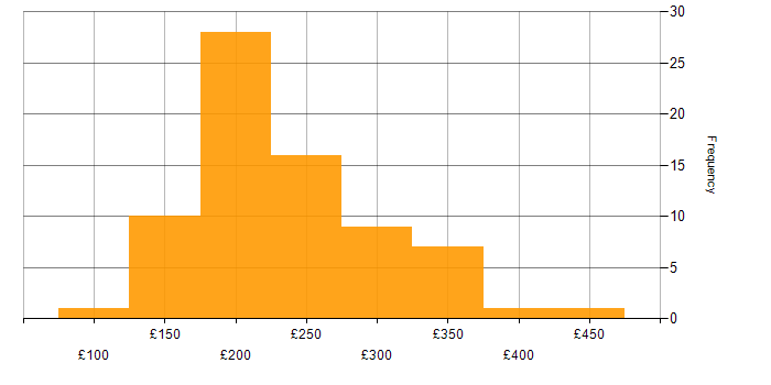 Daily rate histogram for Project Coordinator in the UK