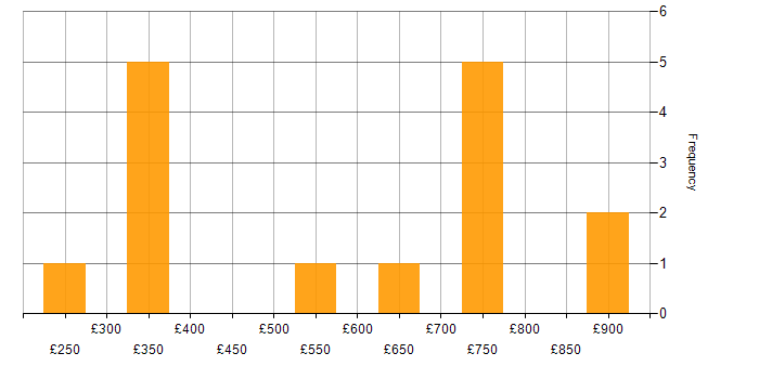 Daily rate histogram for Project Roadmap in the UK