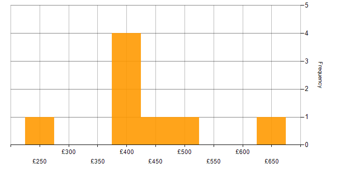 Daily rate histogram for Purple Team in the UK