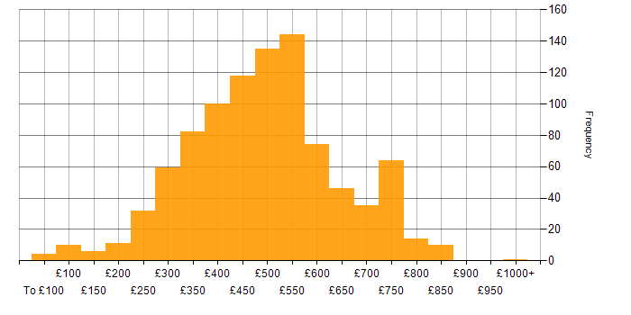 Daily rate histogram for QA in the UK