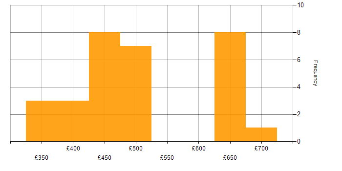Daily rate histogram for QA Automation in the UK